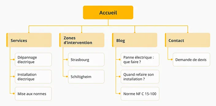 Exemple d'arborescence pour la refonte du site d'un électricien : services, zones, blog et contact