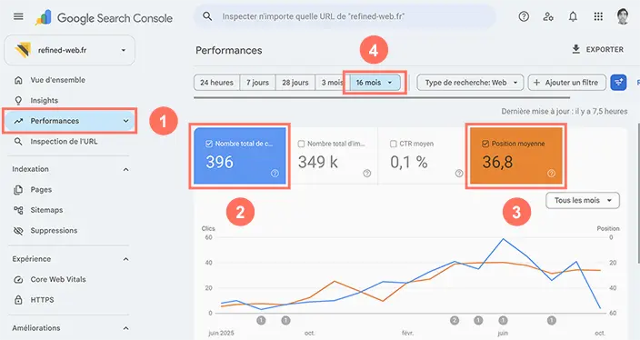 Évolution des clics et de la position moyenne dans Google Search Console après une refonte de site