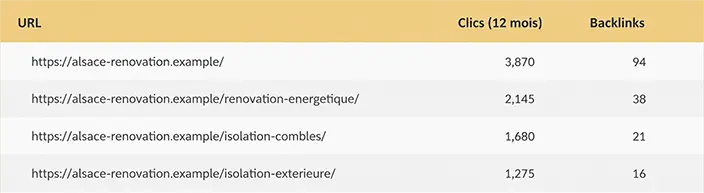 Tableau récapitulatif des URL, clics et backlinks de chaque page pour préparer une refonte SEO